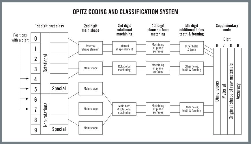 Group Technology: Operational Excellence in the Industry 4.0 Era